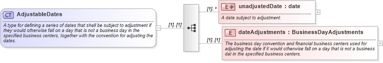 XSD Diagram of AdjustableDates in schema fpml-shared-4-0_xsd (Financial products Markup Language (FpML®))