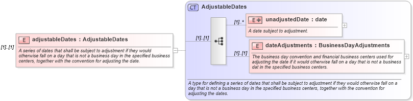 XSD Diagram of adjustableDates in schema fpml-shared-4-0_xsd (Financial products Markup Language (FpML®))