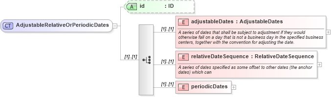 XSD Diagram of AdjustableRelativeOrPeriodicDates in schema fpml-eqs-4-0_xsd (Financial products Markup Language (FpML®))
