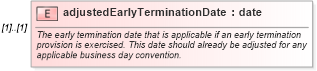 XSD Diagram of adjustedEarlyTerminationDate in schema fpml-ird-4-0_xsd (Financial products Markup Language (FpML®))
