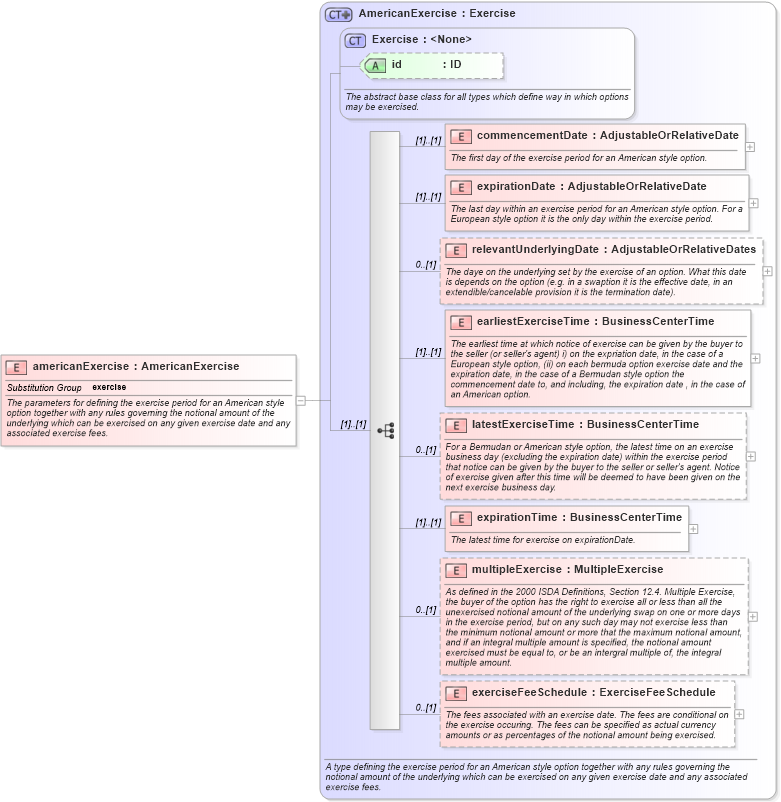 XSD Diagram of americanExercise in schema fpml-shared-4-0_xsd (Financial products Markup Language (FpML®))