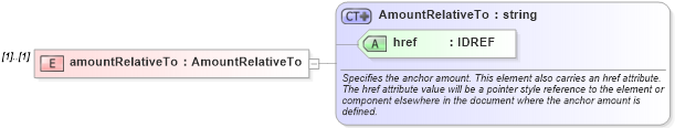 XSD Diagram of amountRelativeTo in schema fpml-eqs-4-0_xsd (Financial products Markup Language (FpML®))