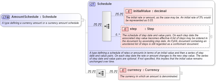 XSD Diagram of AmountSchedule in schema fpml-shared-4-0_xsd (Financial products Markup Language (FpML®))