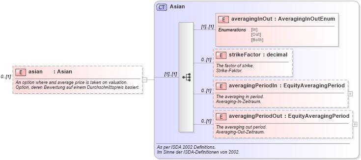 XSD Diagram of asian in schema fpml-eqd-4-0_xsd (Financial products Markup Language (FpML®))