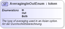 XSD Diagram of AveragingInOutEnum in schema fpml-enum-4-0_xsd1 (Financial products Markup Language (FpML®))