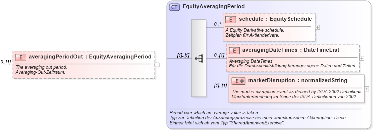 XSD Diagram of averagingPeriodOut in schema fpml-eqd-4-0_xsd (Financial products Markup Language (FpML®))