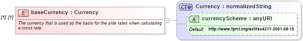 XSD Diagram of baseCurrency in schema fpml-fx-4-0_xsd (Financial products Markup Language (FpML®))