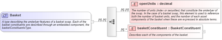 XSD Diagram of Basket in schema fpml-asset-4-0_xsd (Financial products Markup Language (FpML®))