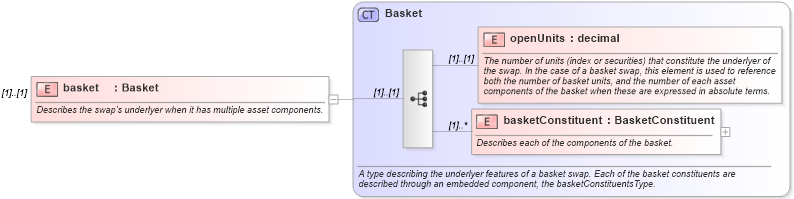 XSD Diagram of basket in schema fpml-asset-4-0_xsd (Financial products Markup Language (FpML®))
