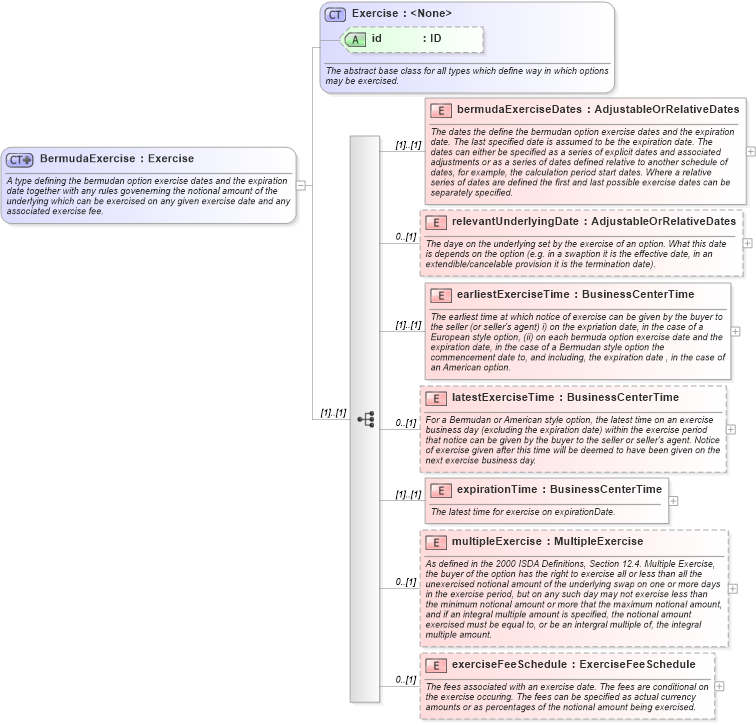XSD Diagram of BermudaExercise in schema fpml-shared-4-0_xsd (Financial products Markup Language (FpML®))