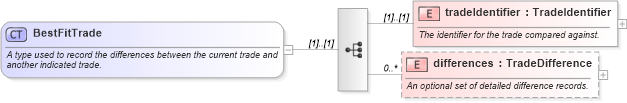 XSD Diagram of BestFitTrade in schema fpml-msg-4-0_xsd (Financial products Markup Language (FpML®))