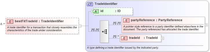 XSD Diagram of bestFitTradeId in schema fpml-msg-4-0_xsd (Financial products Markup Language (FpML®))