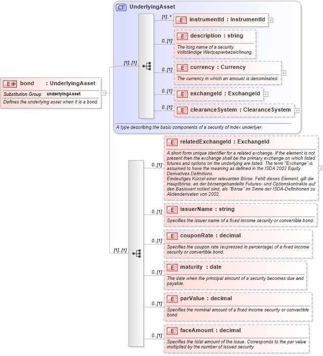 XSD Diagram of bond in schema fpml-asset-4-0_xsd (Financial products Markup Language (FpML®))