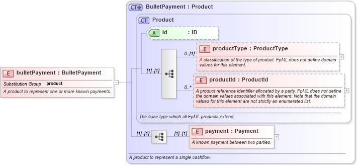 XSD Diagram of bulletPayment in schema fpml-ird-4-0_xsd (Financial products Markup Language (FpML®))