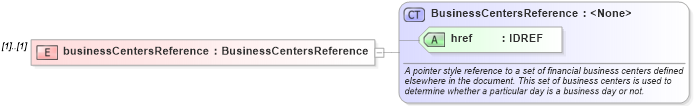 XSD Diagram of businessCentersReference in schema fpml-eqs-4-0_xsd (Financial products Markup Language (FpML®))
