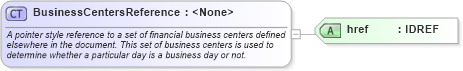 XSD Diagram of BusinessCentersReference in schema fpml-shared-4-0_xsd (Financial products Markup Language (FpML®))