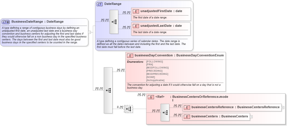 XSD Diagram of BusinessDateRange in schema fpml-shared-4-0_xsd (Financial products Markup Language (FpML®))