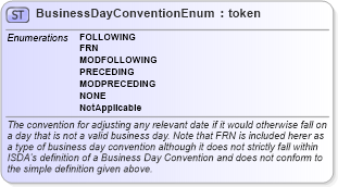 XSD Diagram of BusinessDayConventionEnum in schema fpml-enum-4-0_xsd1 (Financial products Markup Language (FpML®))