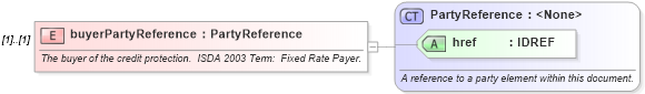 XSD Diagram of buyerPartyReference in schema fpml-cd-4-0_xsd (Financial products Markup Language (FpML®))