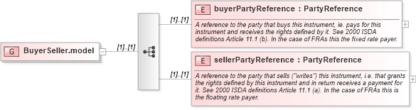 XSD Diagram of BuyerSeller.model in schema fpml-shared-4-0_xsd (Financial products Markup Language (FpML®))