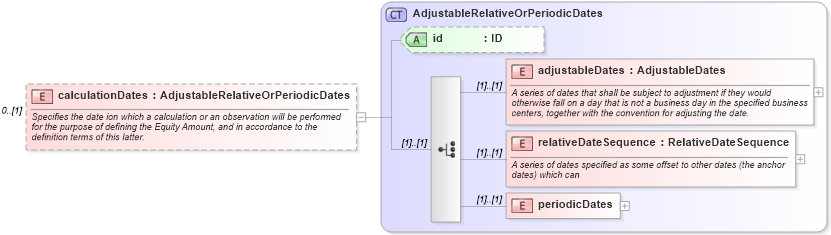 XSD Diagram of calculationDates in schema fpml-eqs-4-0_xsd (Financial products Markup Language (FpML®))