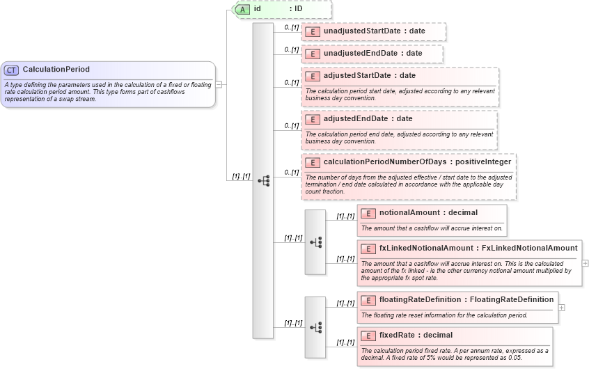 XSD Diagram of CalculationPeriod in schema fpml-ird-4-0_xsd (Financial products Markup Language (FpML®))