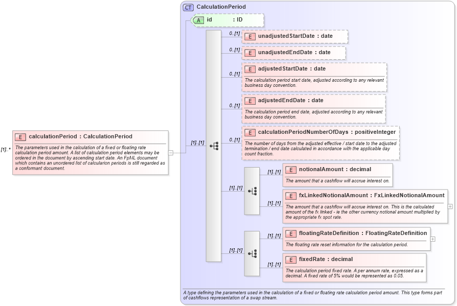 XSD Diagram of calculationPeriod in schema fpml-ird-4-0_xsd (Financial products Markup Language (FpML®))