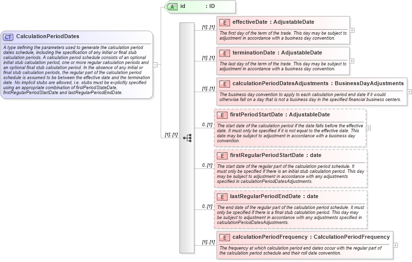 XSD Diagram of CalculationPeriodDates in schema fpml-ird-4-0_xsd (Financial products Markup Language (FpML®))