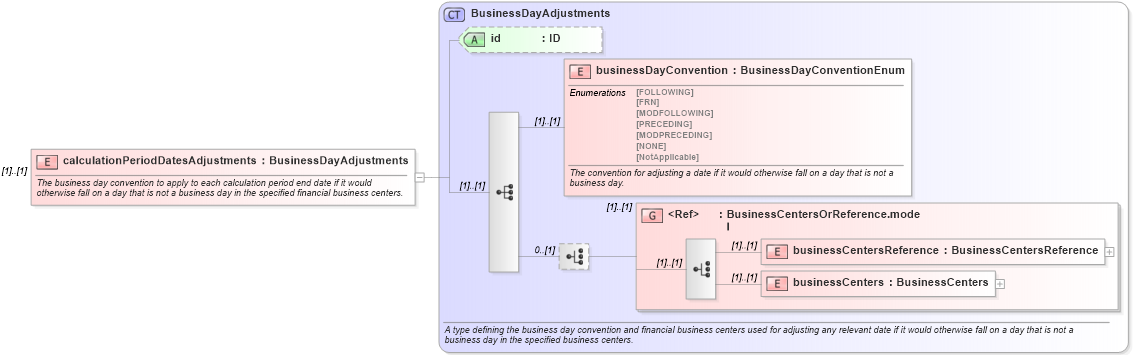 XSD Diagram of calculationPeriodDatesAdjustments in schema fpml-eqs-4-0_xsd (Financial products Markup Language (FpML®))