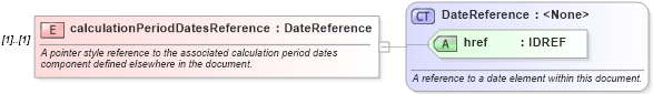 XSD Diagram of calculationPeriodDatesReference in schema fpml-ird-4-0_xsd (Financial products Markup Language (FpML®))