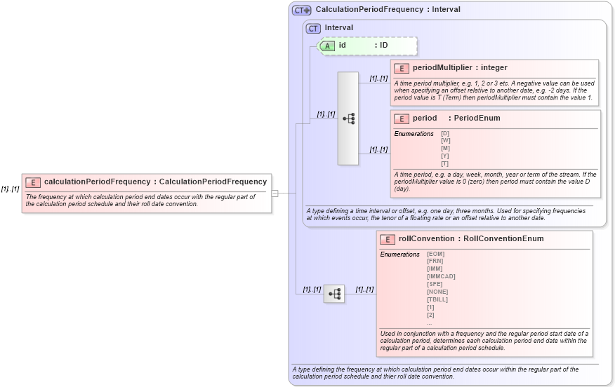 XSD Diagram of calculationPeriodFrequency in schema fpml-fx-4-0_xsd (Financial products Markup Language (FpML®))