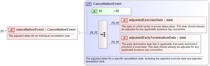 XSD Diagram of cancellationEvent in schema fpml-ird-4-0_xsd (Financial products Markup Language (FpML®))
