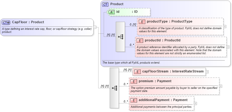 XSD Diagram of CapFloor in schema fpml-ird-4-0_xsd (Financial products Markup Language (FpML®))