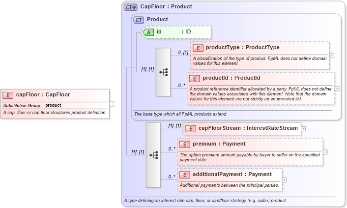 XSD Diagram of capFloor in schema fpml-ird-4-0_xsd (Financial products Markup Language (FpML®))