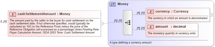XSD Diagram of cashSettlementAmount in schema fpml-cd-4-0_xsd (Financial products Markup Language (FpML®))