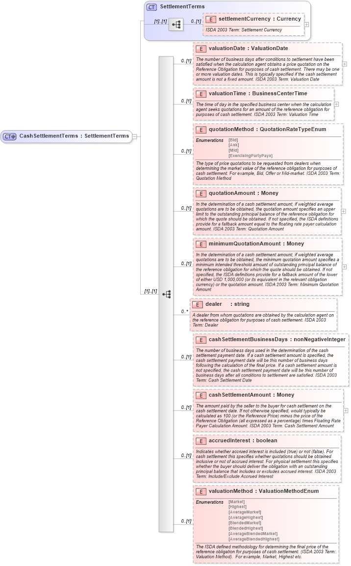 XSD Diagram of CashSettlementTerms in schema fpml-cd-4-0_xsd (Financial products Markup Language (FpML®))