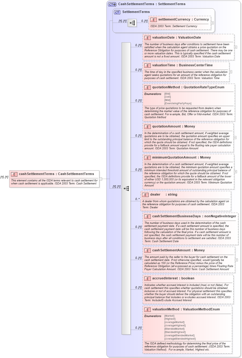XSD Diagram of cashSettlementTerms in schema fpml-cd-4-0_xsd (Financial products Markup Language (FpML®))