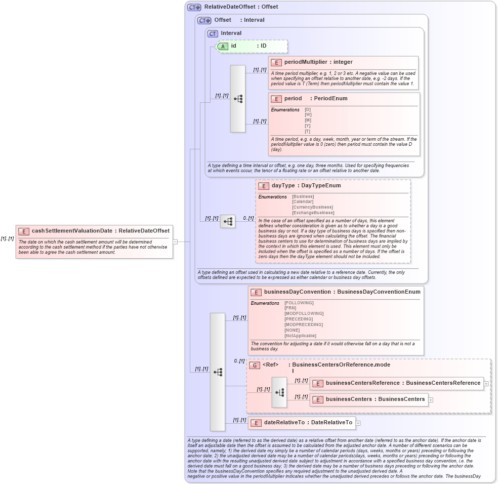 XSD Diagram of cashSettlementValuationDate in schema fpml-ird-4-0_xsd (Financial products Markup Language (FpML®))