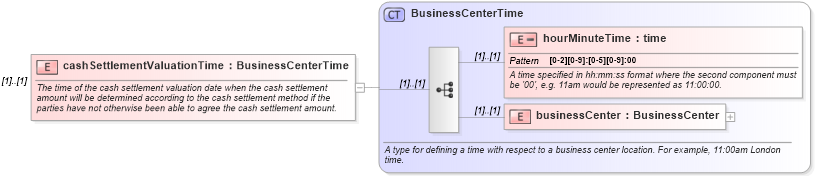 XSD Diagram of cashSettlementValuationTime in schema fpml-ird-4-0_xsd (Financial products Markup Language (FpML®))