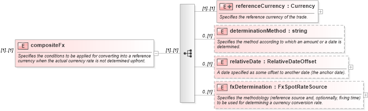XSD Diagram of compositeFx in schema fpml-eqs-4-0_xsd (Financial products Markup Language (FpML®))
