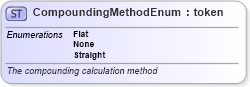 XSD Diagram of CompoundingMethodEnum in schema fpml-enum-4-0_xsd (Financial products Markup Language (FpML®))