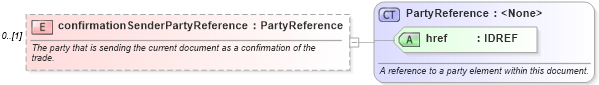 XSD Diagram of confirmationSenderPartyReference in schema fpml-fx-4-0_xsd (Financial products Markup Language (FpML®))