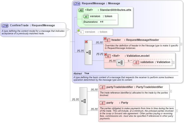 XSD Diagram of ConfirmTrade in schema fpml-msg-4-0_xsd (Financial products Markup Language (FpML®))