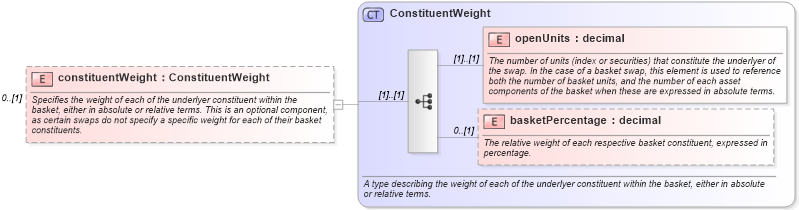 XSD Diagram of constituentWeight in schema fpml-asset-4-0_xsd (Financial products Markup Language (FpML®))