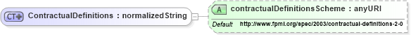 XSD Diagram of ContractualDefinitions in schema fpml-shared-4-0_xsd (Financial products Markup Language (FpML®))
