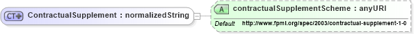 XSD Diagram of ContractualSupplement in schema fpml-shared-4-0_xsd (Financial products Markup Language (FpML®))