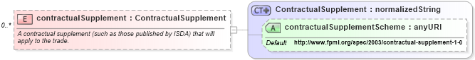 XSD Diagram of contractualSupplement in schema fpml-shared-4-0_xsd (Financial products Markup Language (FpML®))