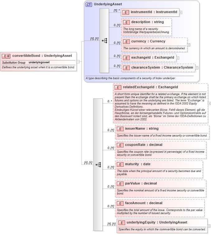 XSD Diagram of convertibleBond in schema fpml-asset-4-0_xsd (Financial products Markup Language (FpML®))