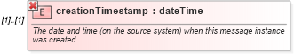 XSD Diagram of creationTimestamp in schema fpml-msg-4-0_xsd (Financial products Markup Language (FpML®))