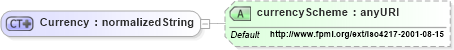 XSD Diagram of Currency in schema fpml-shared-4-0_xsd (Financial products Markup Language (FpML®))